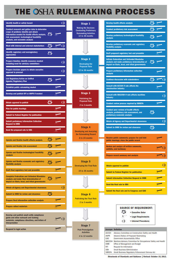 Osha Heat Regulations Chart